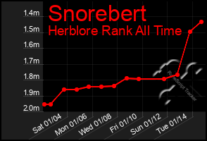 Total Graph of Snorebert