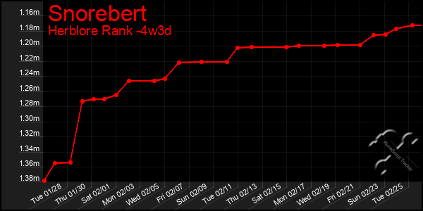 Last 31 Days Graph of Snorebert