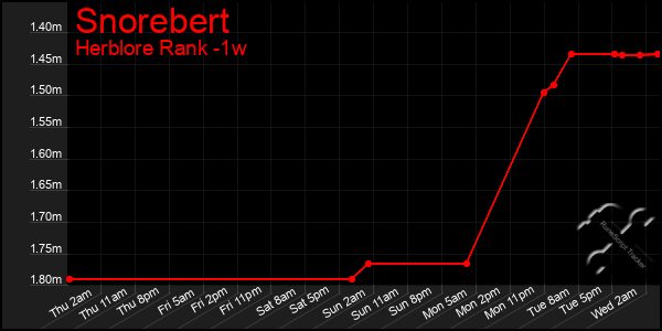 Last 7 Days Graph of Snorebert