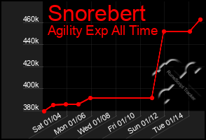 Total Graph of Snorebert