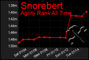 Total Graph of Snorebert