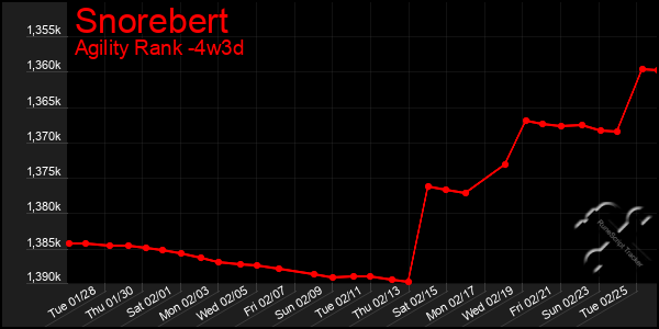 Last 31 Days Graph of Snorebert