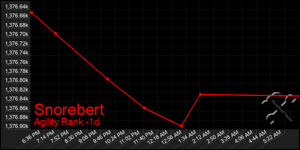 Last 24 Hours Graph of Snorebert