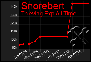 Total Graph of Snorebert