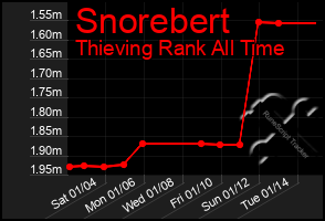 Total Graph of Snorebert