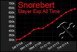 Total Graph of Snorebert