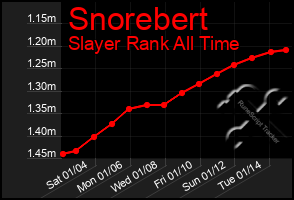 Total Graph of Snorebert