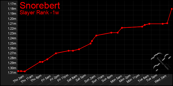 Last 7 Days Graph of Snorebert