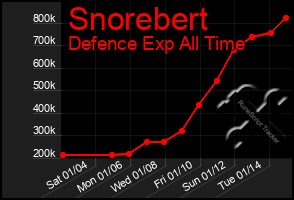 Total Graph of Snorebert