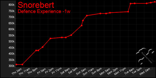 Last 7 Days Graph of Snorebert