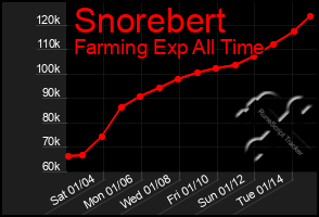 Total Graph of Snorebert