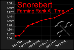 Total Graph of Snorebert