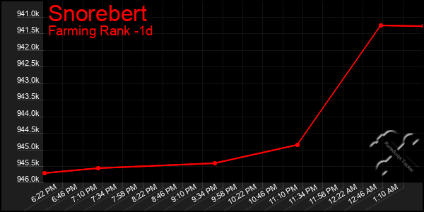 Last 24 Hours Graph of Snorebert