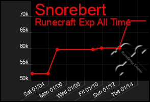 Total Graph of Snorebert