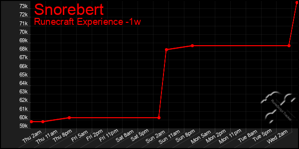 Last 7 Days Graph of Snorebert