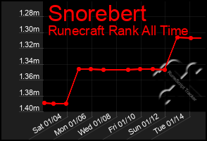 Total Graph of Snorebert