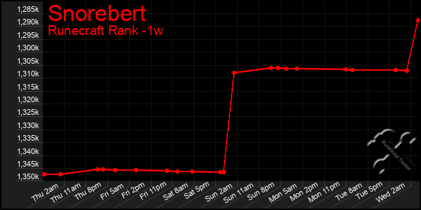 Last 7 Days Graph of Snorebert