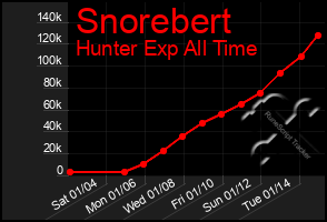 Total Graph of Snorebert