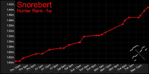 Last 7 Days Graph of Snorebert