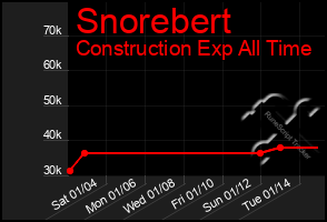 Total Graph of Snorebert