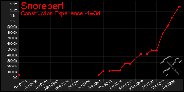 Last 31 Days Graph of Snorebert