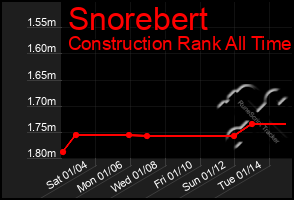 Total Graph of Snorebert