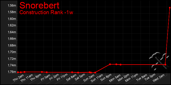 Last 7 Days Graph of Snorebert