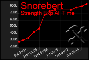 Total Graph of Snorebert