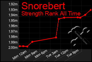 Total Graph of Snorebert