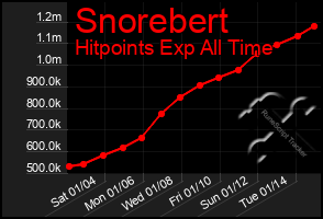 Total Graph of Snorebert