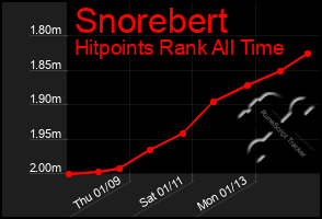 Total Graph of Snorebert