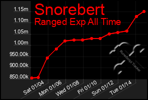 Total Graph of Snorebert