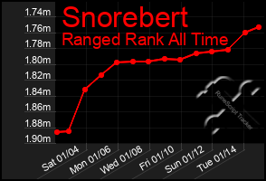 Total Graph of Snorebert