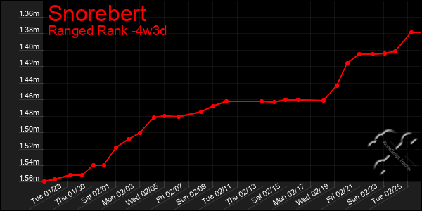 Last 31 Days Graph of Snorebert