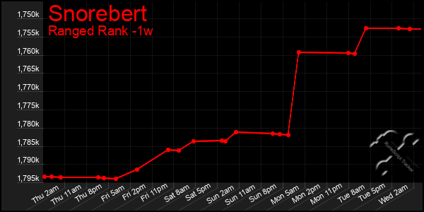 Last 7 Days Graph of Snorebert