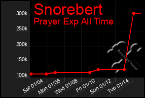 Total Graph of Snorebert