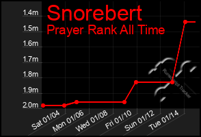 Total Graph of Snorebert