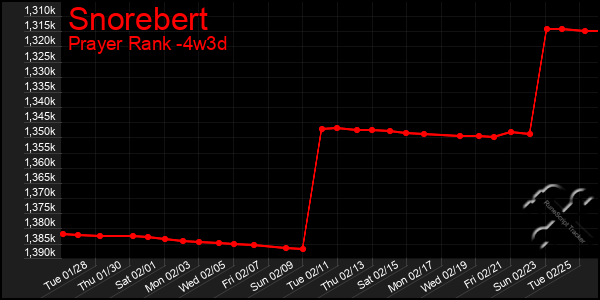 Last 31 Days Graph of Snorebert