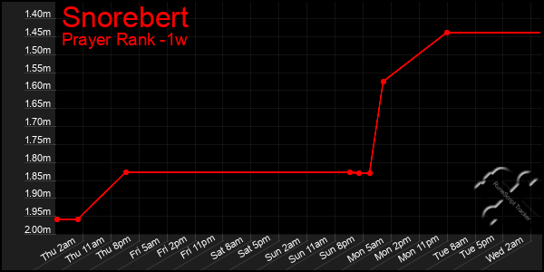 Last 7 Days Graph of Snorebert