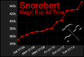 Total Graph of Snorebert