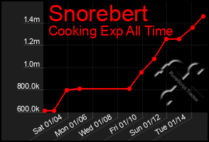 Total Graph of Snorebert