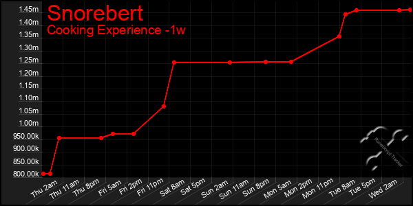 Last 7 Days Graph of Snorebert