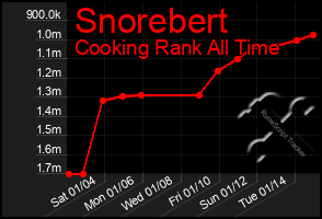 Total Graph of Snorebert