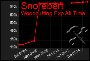 Total Graph of Snorebert