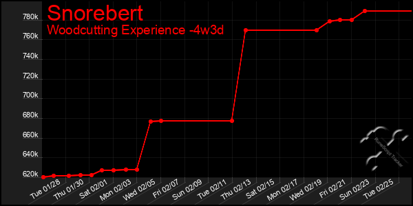 Last 31 Days Graph of Snorebert