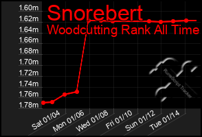 Total Graph of Snorebert