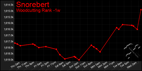 Last 7 Days Graph of Snorebert