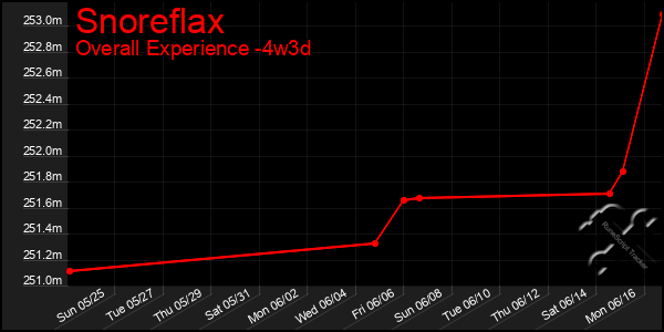 Last 31 Days Graph of Snoreflax