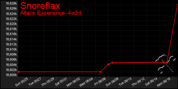 Last 31 Days Graph of Snoreflax