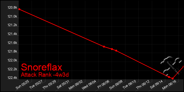 Last 31 Days Graph of Snoreflax